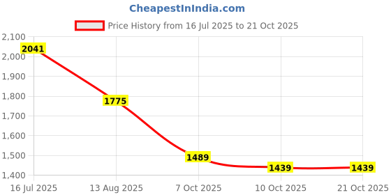 amazon.in biba Women Printed Straight Winter wear Kurta Set biba Price History Graph from 16 Jul 2025 to 21 Oct 2025