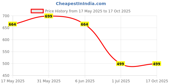 amazon.in weet Women Printed Sweatshirt weet Price History Graph from 17 May 2025 to 16 Oct 2025