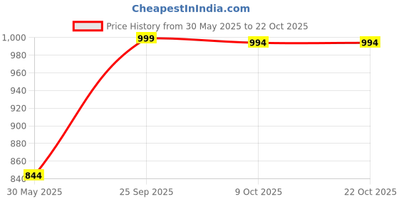 amazon.in camla Women Printed Top camla Price History Graph from 30 May 2025 to 22 Oct 2025