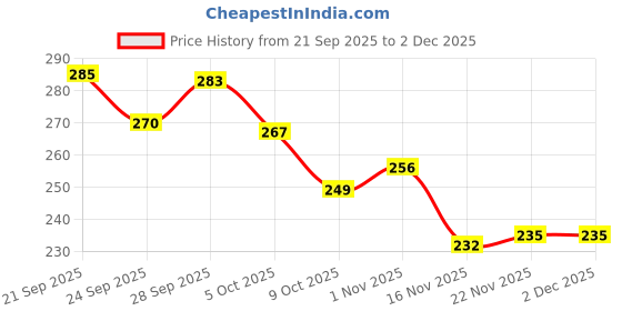 amazon.in om sai latest creation Women Printed Top with Half Sleeves for Office Wear, Casual Wear, Under 399 Top for Women/Girls om sai latest creation Price History Graph from 21 Sep 2025 to 2 Dec 2025
