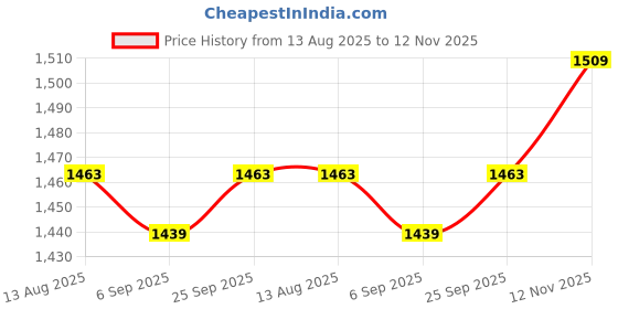amazon.in sweet dreams Women Printed Track Suit sweet dreams Price History Graph from 13 Aug 2025 to 12 Nov 2025