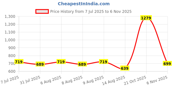 amazon.in cantabil Women Printed V-Neck 3/4 Sleeves Casual Tunic I Casual Tunic for Women l Tunic for Women (P_LTNC00105) cantabil Price History Graph from 7 Jul 2025 to 2 Nov 2025