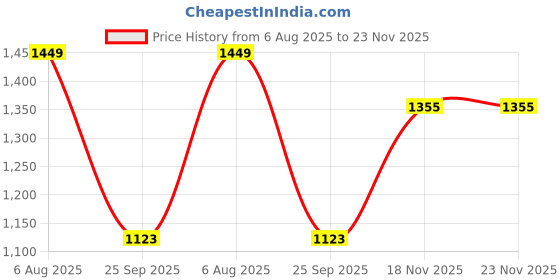 amazon.in van heusen Women Proactive Snug Fit Snug Fit Tights - High Stretch, Moisture Wicking van heusen Price History Graph from 6 Aug 2025 to 22 Nov 2025