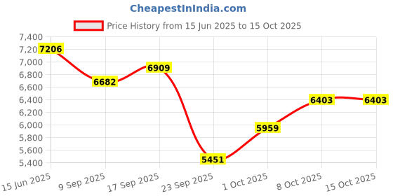 amazon.in new balance Women Propel Running Shoe new balance Price History Graph from 15 Jun 2025 to 15 Oct 2025