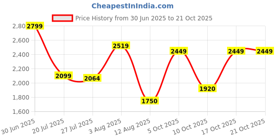 amazon.in puma Women Propella Sneaker puma Price History Graph from 30 Jun 2025 to 21 Oct 2025