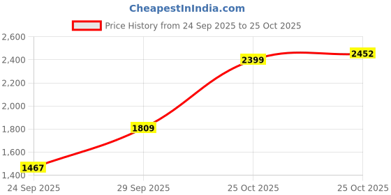 amazon.in puma Women Prowl Shine Training Shoe puma Price History Graph from 24 Sep 2025 to 25 Oct 2025