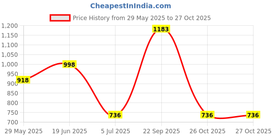 amazon.in globus Women Puff Sleeve Round Neck Back Button Shirt Style Workwear Top globus Price History Graph from 29 May 2025 to 26 Oct 2025