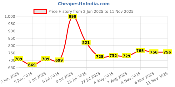 amazon.in bata Women Pull On Ballerinas bata Price History Graph from 2 Jun 2025 to 10 Nov 2025