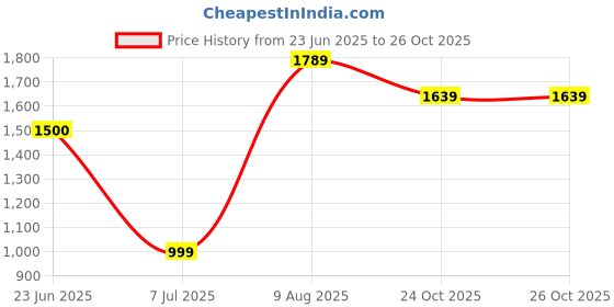 amazon.in allen solly Women Pull On Ballerinas allen solly Price History Graph from 23 Jun 2025 to 26 Oct 2025