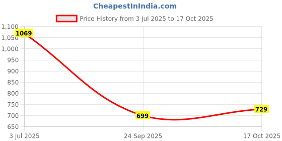 amazon.in allen solly Women Pull On Ballerinas allen solly Price History Graph from 3 Jul 2025 to 17 Oct 2025