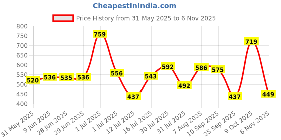 amazon.in bata Women Pull On Ballerinas bata Price History Graph from 31 May 2025 to 6 Nov 2025