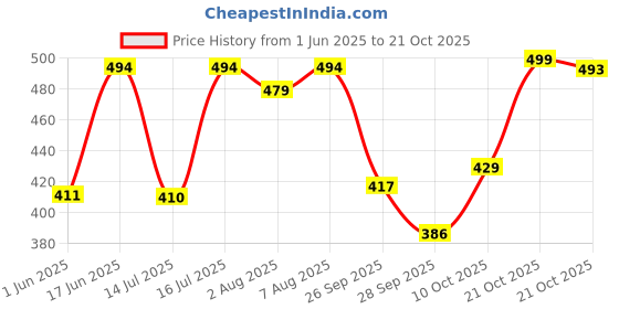 amazon.in shoetopia Women Pull On Ballerinas shoetopia Price History Graph from 1 Jun 2025 to 21 Oct 2025