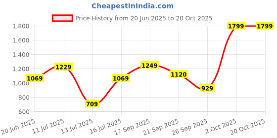 amazon.in allen solly Women Pull On Ballerinas allen solly Price History Graph from 20 Jun 2025 to 20 Oct 2025