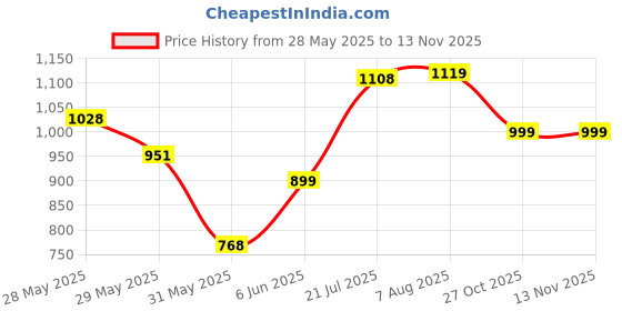 amazon.in bata Women Pull On Ballerinas bata Price History Graph from 28 May 2025 to 12 Nov 2025