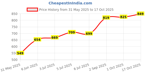 amazon.in bata Women Pull On Ballerinas bata Price History Graph from 31 May 2025 to 17 Oct 2025