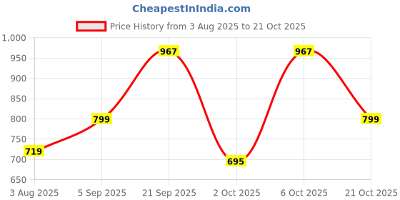 amazon.in shoetopia Women Pull On Ballerinas shoetopia Price History Graph from 3 Aug 2025 to 21 Oct 2025
