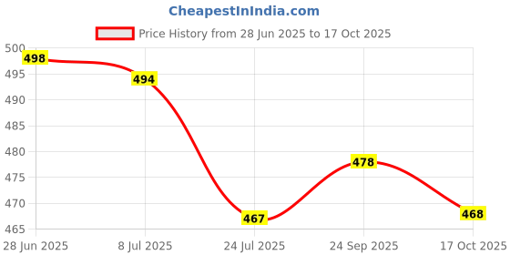 amazon.in shoetopia Women Pull On Ballerinas shoetopia Price History Graph from 28 Jun 2025 to 17 Oct 2025