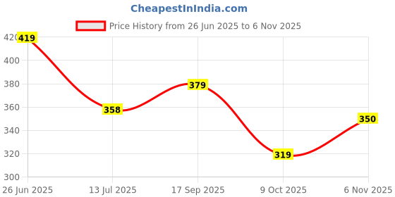 amazon.in bata Women Pull On Ballerinas bata Price History Graph from 26 Jun 2025 to 6 Nov 2025