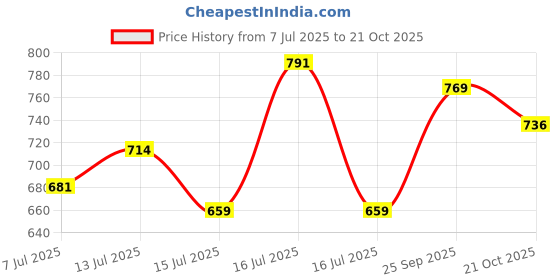 amazon.in bata Women Pull On Ballerinas bata Price History Graph from 7 Jul 2025 to 21 Oct 2025