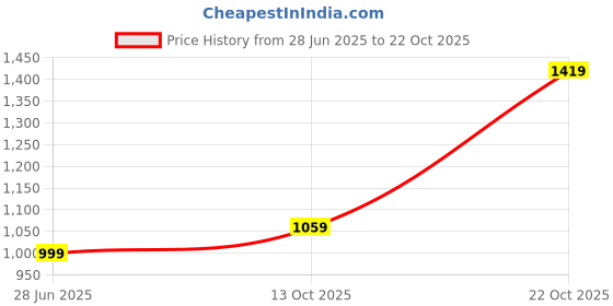 amazon.in allen solly Women Pull On Ballerinas allen solly Price History Graph from 28 Jun 2025 to 22 Oct 2025