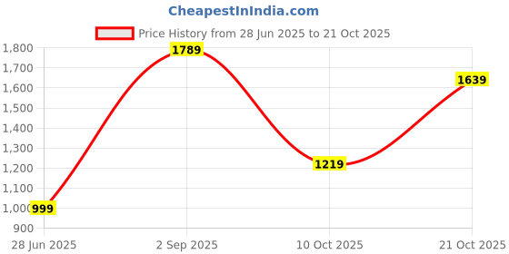 amazon.in allen solly Women Pull On Ballerinas allen solly Price History Graph from 28 Jun 2025 to 21 Oct 2025
