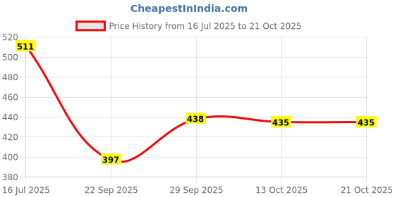 amazon.in bata Women Pull On Ballerinas bata Price History Graph from 16 Jul 2025 to 20 Oct 2025