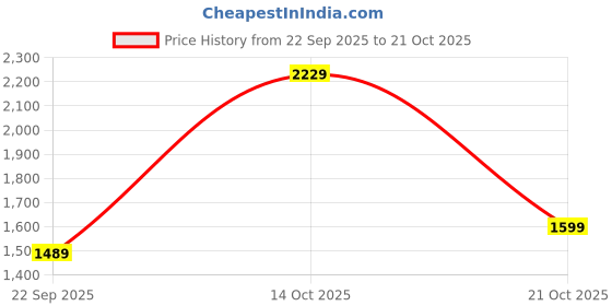 amazon.in allen solly Women Pull On Ballerinas allen solly Price History Graph from 22 Sep 2025 to 21 Oct 2025