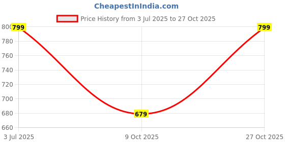 amazon.in pluxh Women Pull on Ballerinas Effortless Style and Comfort Ballet Flats pluxh Price History Graph from 3 Jul 2025 to 27 Oct 2025