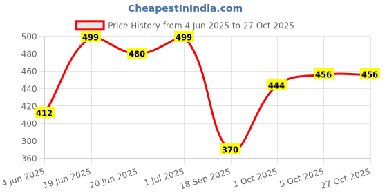 amazon.in shoetopia Women Pull On Ballet Flat shoetopia Price History Graph from 4 Jun 2025 to 27 Oct 2025