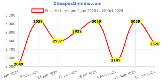 amazon.in u.s. polo assn. Women Pull On Ballet Flat u.s. polo assn. Price History Graph from 2 Jun 2025 to 22 Oct 2025