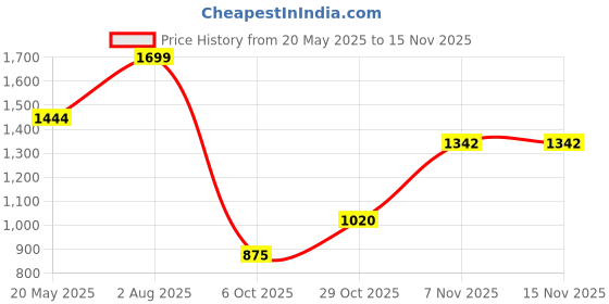 amazon.in bata Women Pull On Ballet Flat bata Price History Graph from 20 May 2025 to 14 Nov 2025