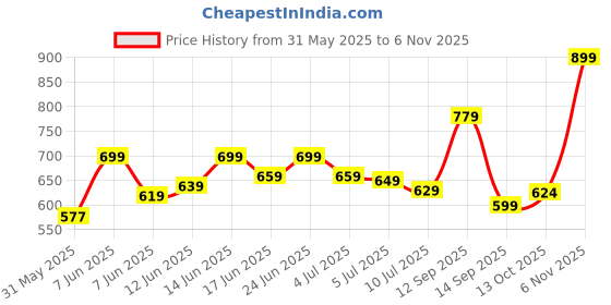 amazon.in bata Women Pull On Ballet Flat bata Price History Graph from 31 May 2025 to 6 Nov 2025