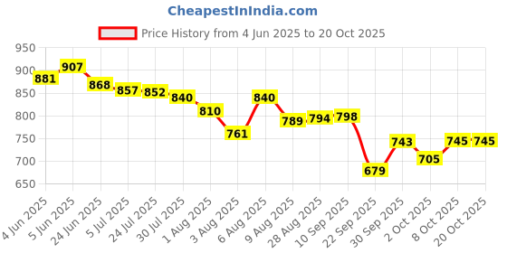 amazon.in bata Women Pull On Ballet Flat bata Price History Graph from 4 Jun 2025 to 20 Oct 2025