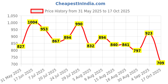 amazon.in bata Women Pull On Ballet Flat bata Price History Graph from 31 May 2025 to 17 Oct 2025