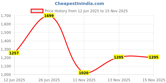 amazon.in bata Women Pull On Ballet Flat bata Price History Graph from 12 Jun 2025 to 15 Nov 2025