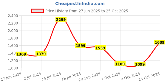 amazon.in allen solly Women Pull On Ballet Flat allen solly Price History Graph from 27 Jun 2025 to 25 Oct 2025