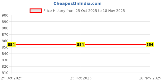 amazon.in bata Women Pull On Ballet Flat bata Price History Graph from 25 Oct 2025 to 18 Nov 2025