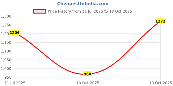 amazon.in bata Women Pull On Ballet Flat bata Price History Graph from 11 Jul 2025 to 18 Oct 2025