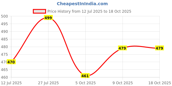 amazon.in shoetopia Women Pull On Ballet Flat shoetopia Price History Graph from 12 Jul 2025 to 17 Oct 2025