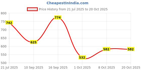 amazon.in bata Women Pull On Ballet Flat bata Price History Graph from 21 Jul 2025 to 20 Oct 2025