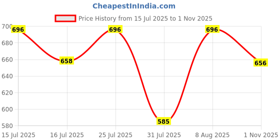 amazon.in bata Women Pull On Ballet Flat bata Price History Graph from 15 Jul 2025 to 1 Nov 2025