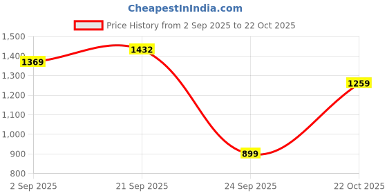 amazon.in allen solly Women Pull On Ballet Flat allen solly Price History Graph from 2 Sep 2025 to 22 Oct 2025
