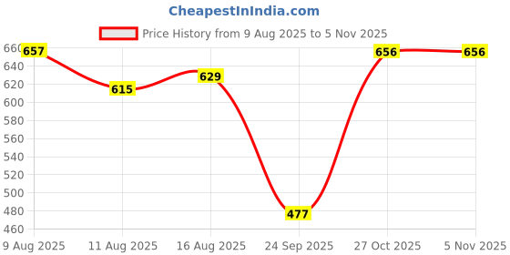amazon.in bata Women Pull On Ballet Flat bata Price History Graph from 9 Aug 2025 to 4 Nov 2025