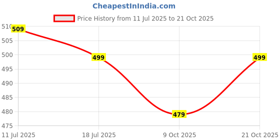amazon.in shoetopia Women Pull On Bellies shoetopia Price History Graph from 11 Jul 2025 to 21 Oct 2025