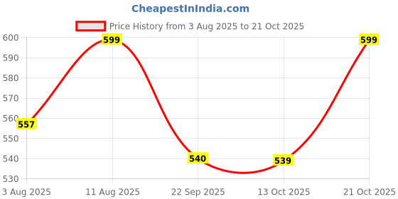 amazon.in shoetopia Women Pull On Bellies shoetopia Price History Graph from 3 Aug 2025 to 21 Oct 2025