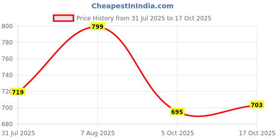 amazon.in shoetopia Women Pull On Boot shoetopia Price History Graph from 31 Jul 2025 to 17 Oct 2025