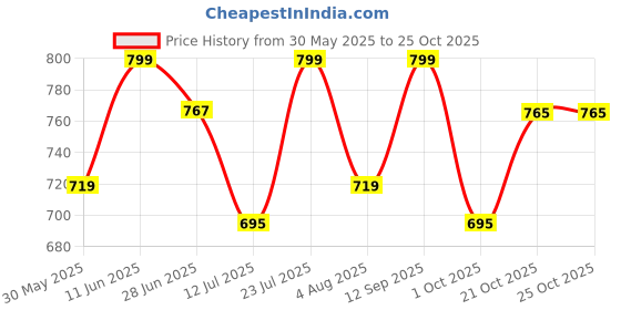 amazon.in shoetopia Women Pull On Boot shoetopia Price History Graph from 30 May 2025 to 21 Oct 2025