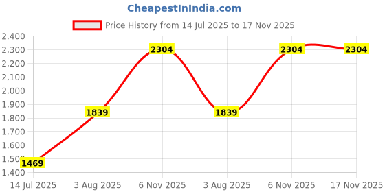amazon.in allen solly Women Pull On Boot allen solly Price History Graph from 14 Jul 2025 to 16 Nov 2025