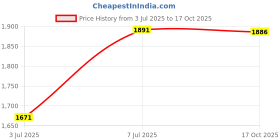 amazon.in yoho Women Pull-On Boots yoho Price History Graph from 3 Jul 2025 to 17 Oct 2025