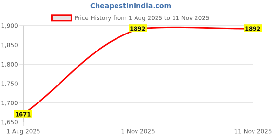 amazon.in yoho Women Pull-On Boots yoho Price History Graph from 1 Aug 2025 to 11 Nov 2025